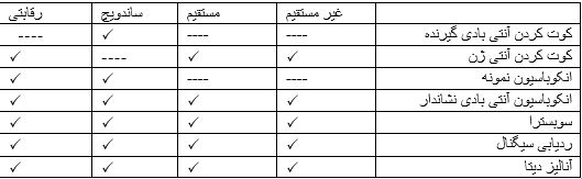 تکنیک الایزا و انواع آن