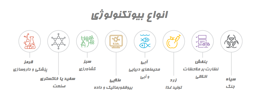 انواع بیوتکنولوژی