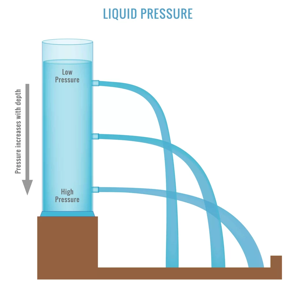 فشار هیدرواستاتیک چیست؟