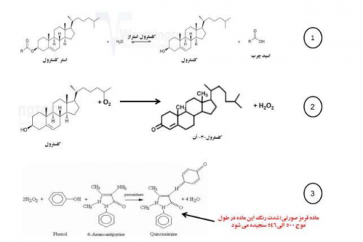 روش سنجش کلسترل خون