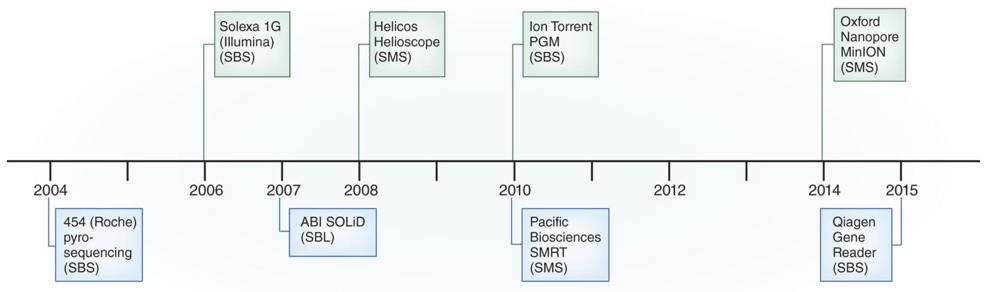 توالییابی چیست؟