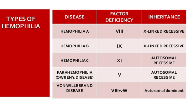 انواع هموفیلی