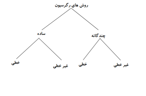 رگرسیون