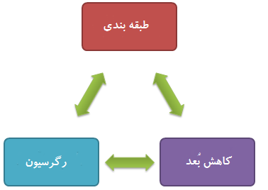 انواع یادگیری ماشین (machine learning)