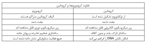 تفاوت کروموزوم و کروماتین