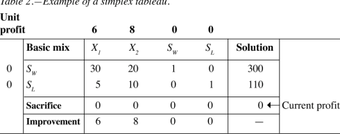 فرمولاسیون مواد دارویی با روش سیستماتیک سیمپلکس