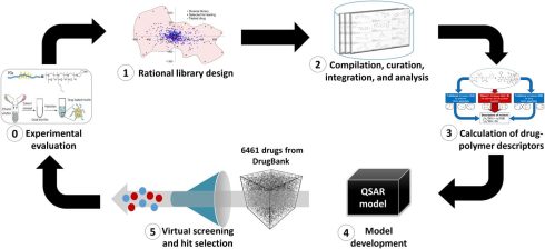 فرمولاسیون مواد دارویی با روش سیستماتیک سیمپلکس