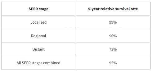 نرخ بقای نسبی 5 ساله برای سرطان بیضه