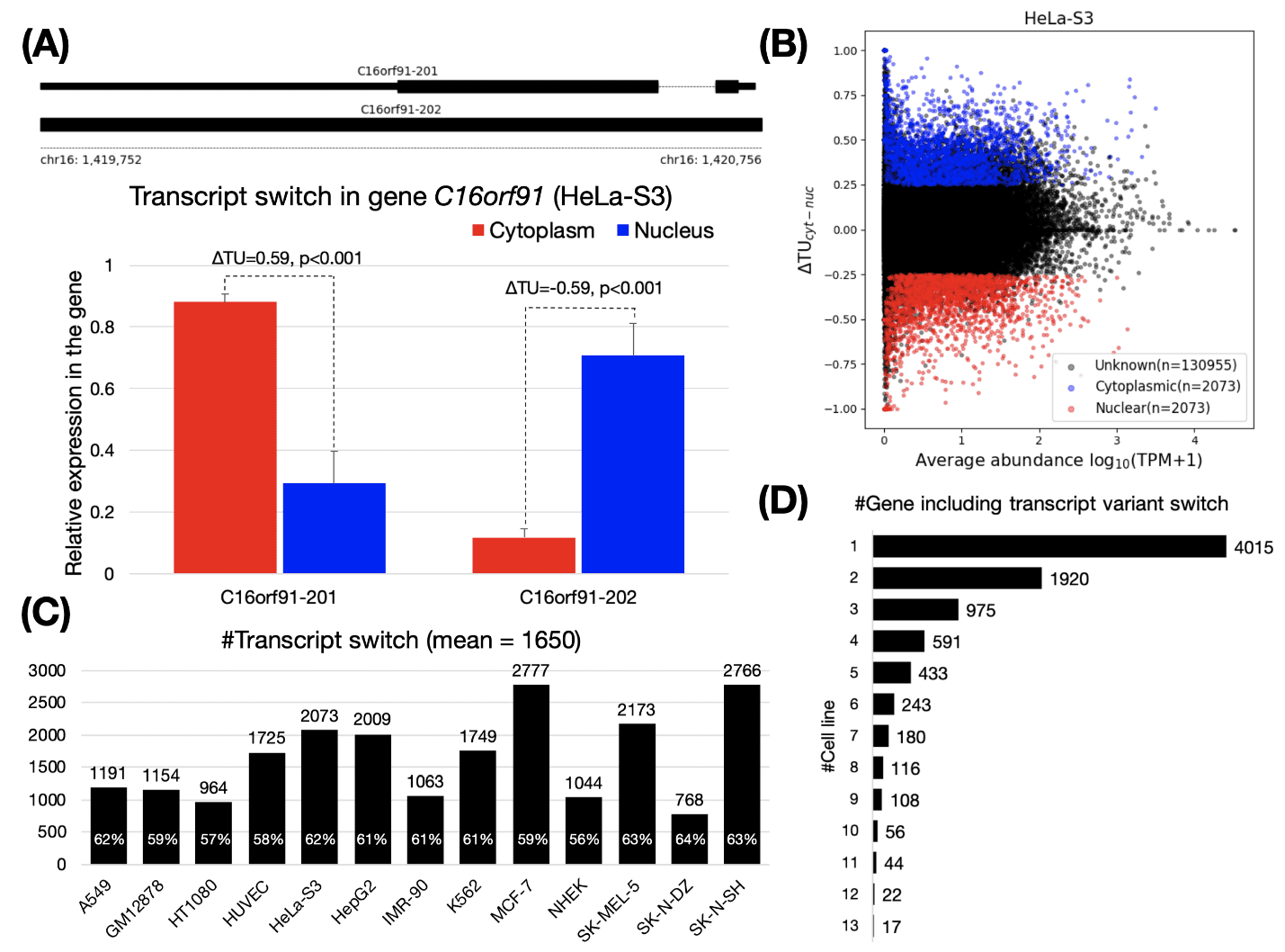 کتابخانه cDNA