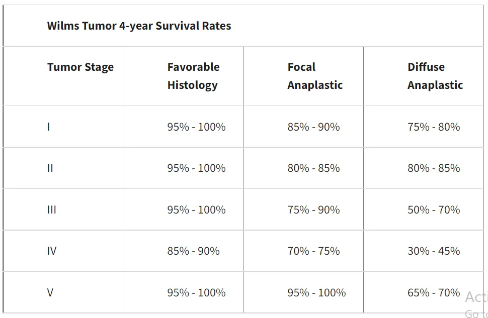میزان بقای تومورهای ویلمز