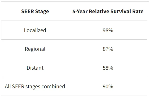 نرخ بقای نسبی 5 ساله برای تومور کارسینوئید ریه