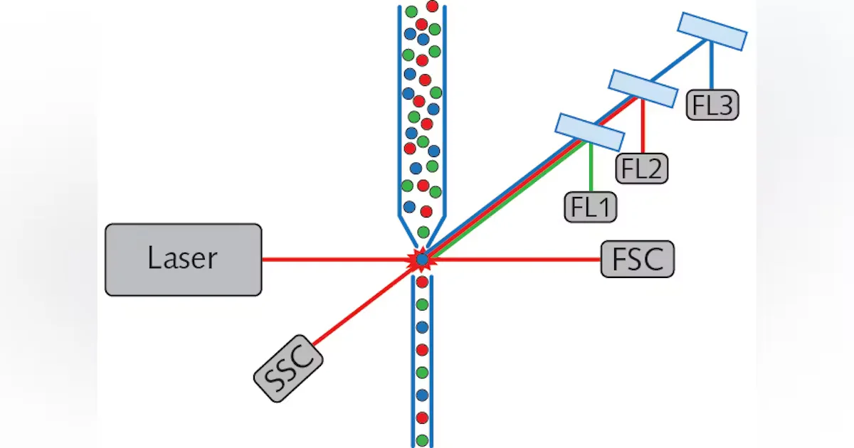 نور های فلوسایتومتری