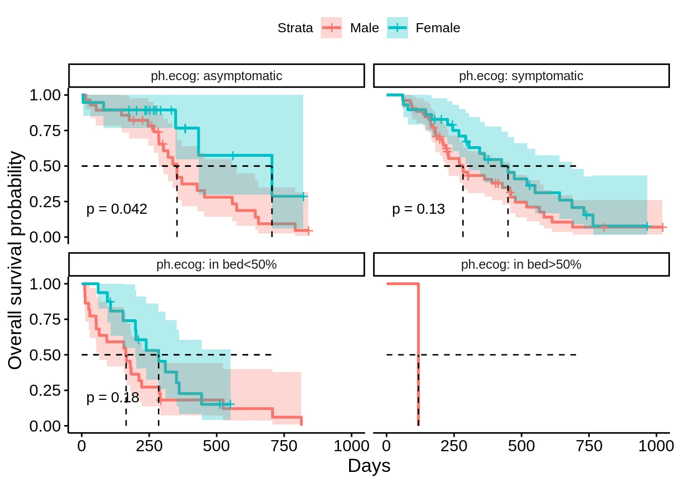 تجزیه و تحلیل بقا با تنظیم متغیرهای کمکی