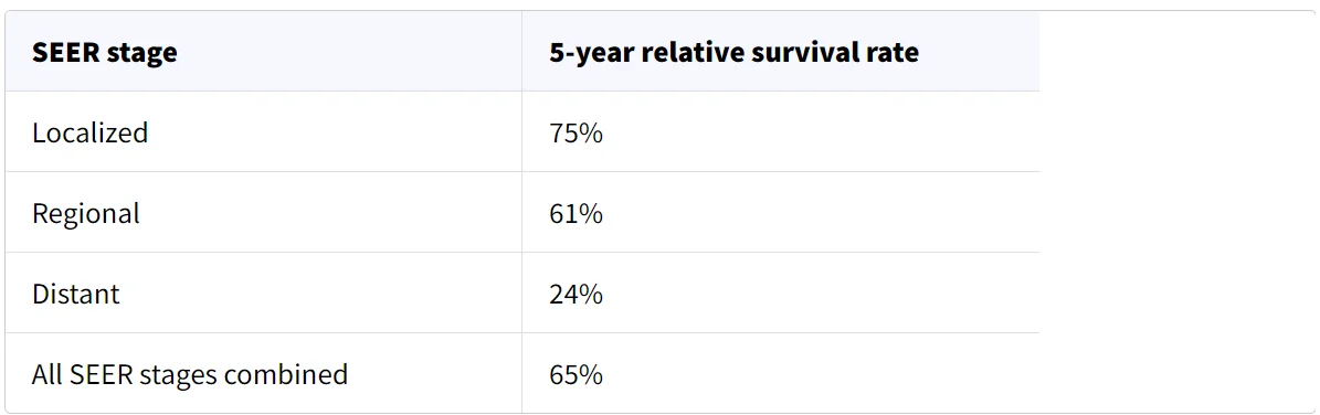 نرخ بقای نسبی 5 ساله برای کارسینوم سلول مرکل