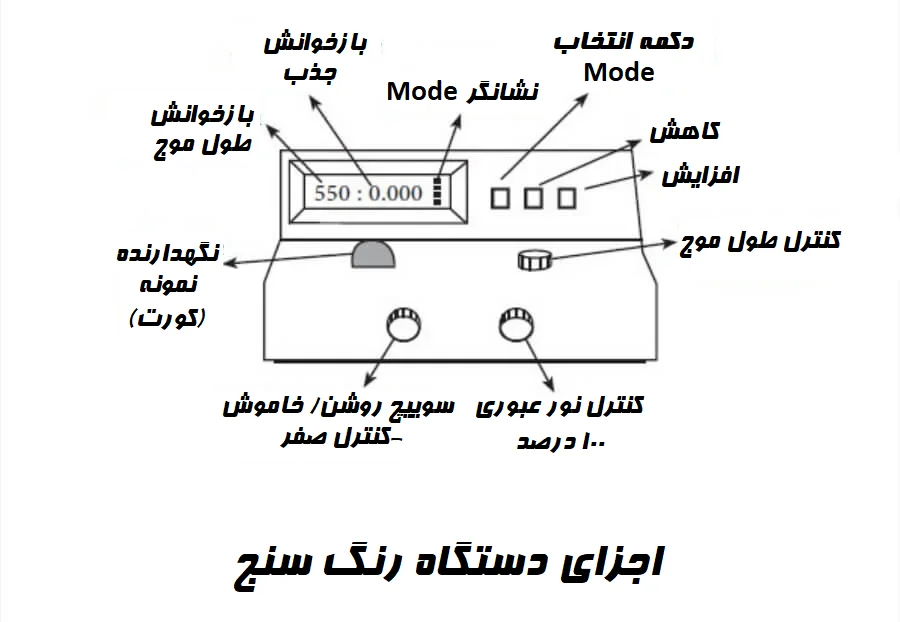 اجزای دستگاه رنگ سنج
