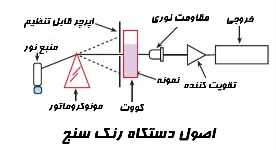 اصول دستگاه رنگ سنج