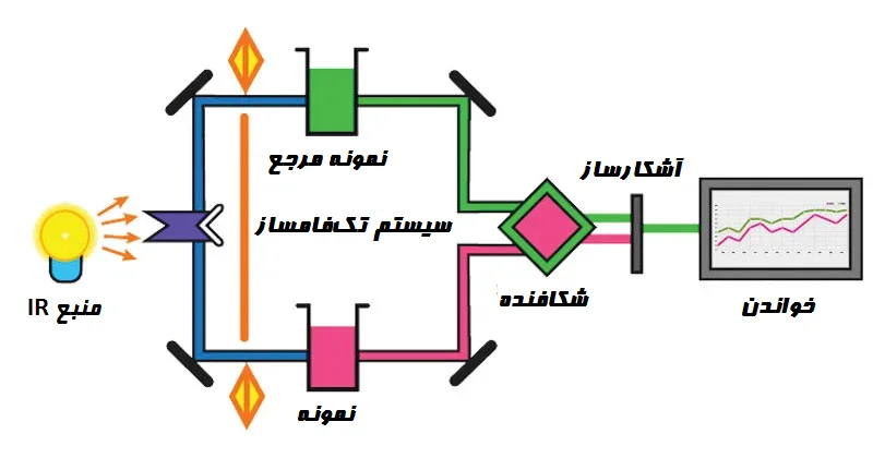 اصول طیف‌سنجی مادون قرمز 