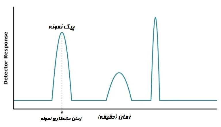 نتایج کروماتوگرافی گازی