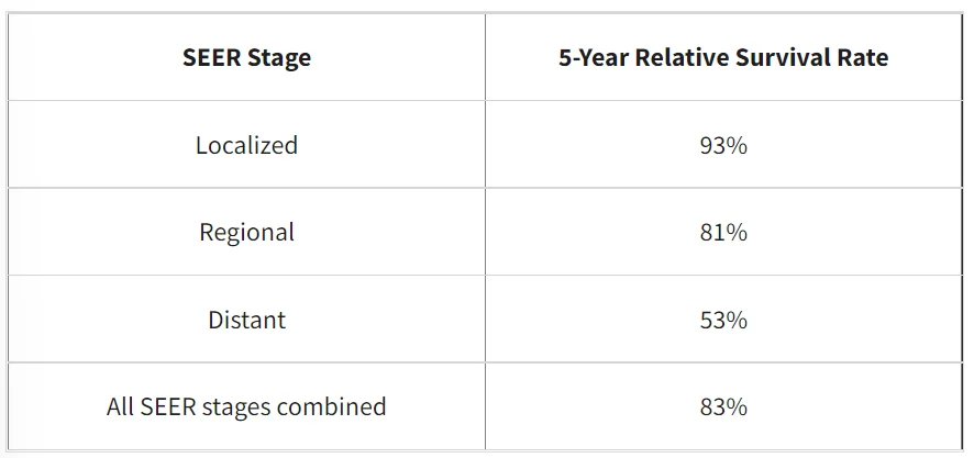نرخ بقای نسبی 5 ساله برای  GIST