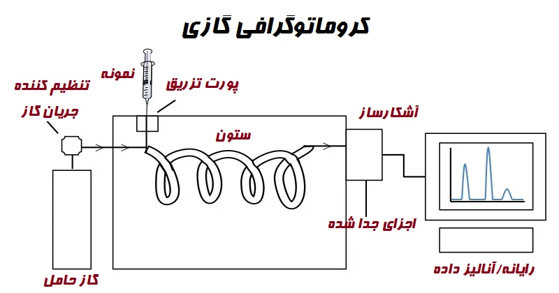 اصول کروماتوگرافی گازی