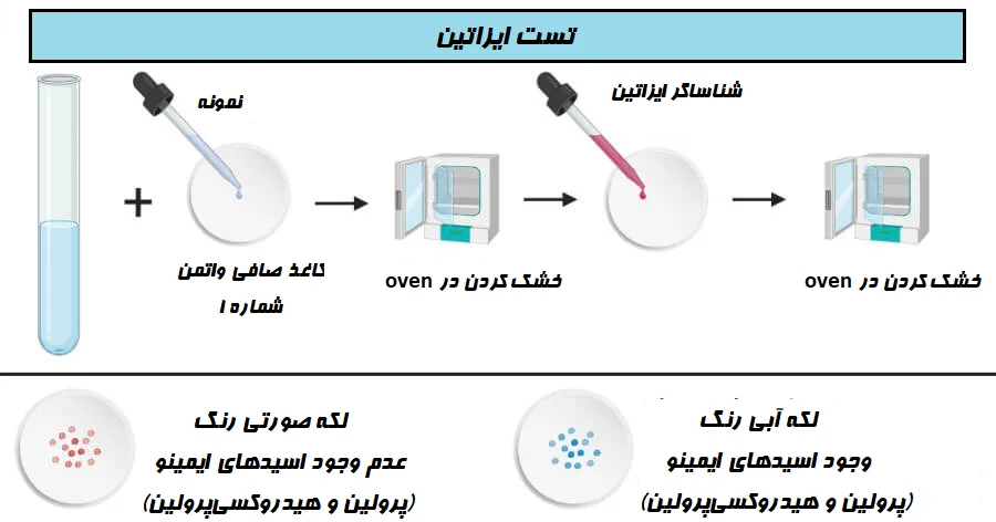 تست ایزاتین