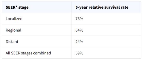 نرخ بقای نسبی 5 ساله برای استئوسارکوم