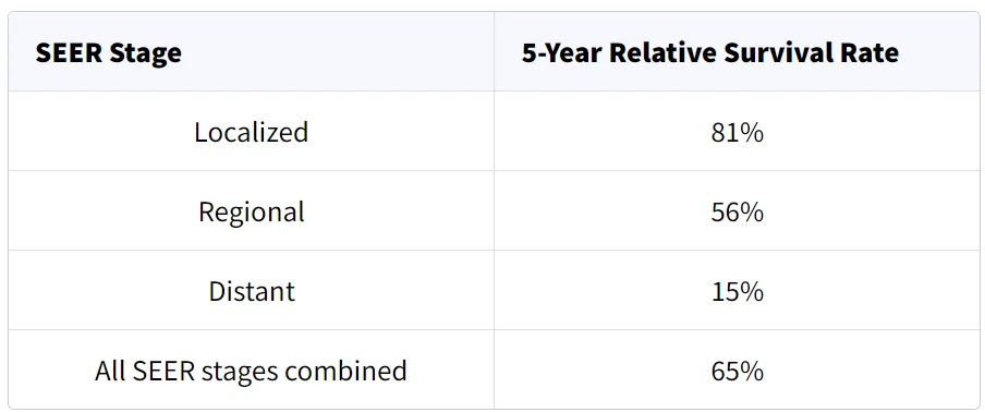 نرخ بقای نسبی 5 ساله برای سارکوم بافت نرم