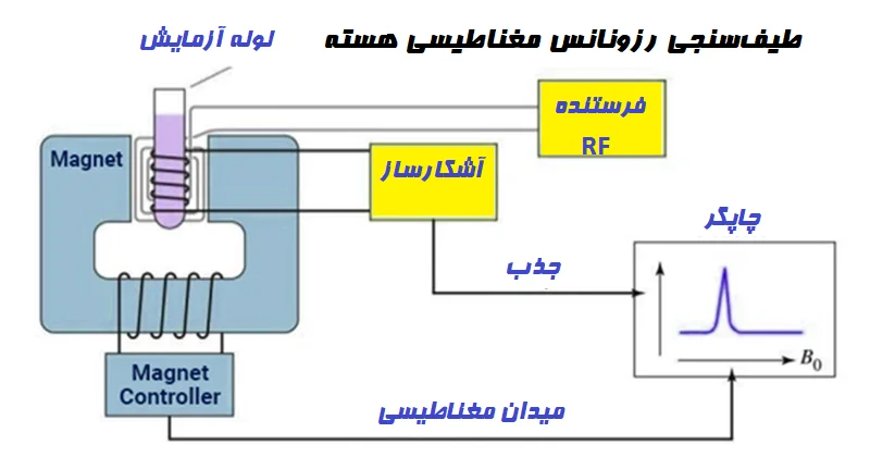 طیف سنجی NMR چیست