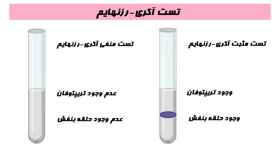 نتیجه و تفسیر تست آکری-رزنهایم