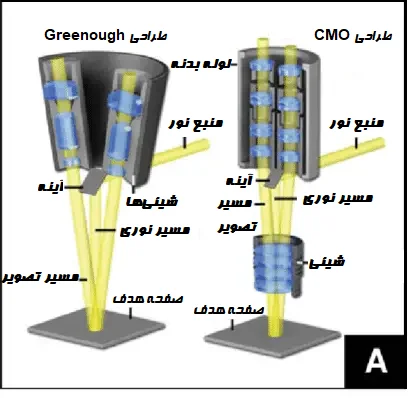 سیستم اپتیکی میکروسکوپ استریو
