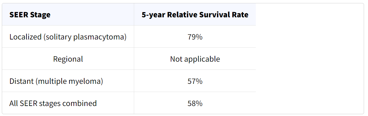 نرخ بقای نسبی 5 ساله برای میلوما