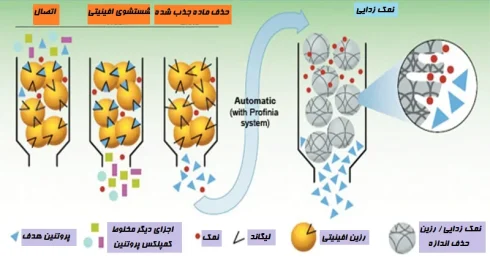 کروماتوگرافی میل ترکیبی چیست؟