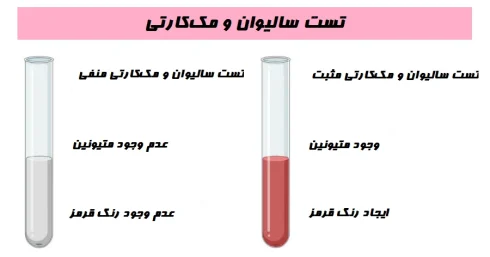 نتایج تست سالیوان و مک‌کارتی