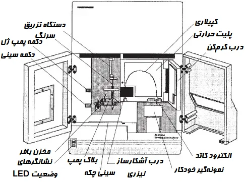 اجزای آنالایزر DNA