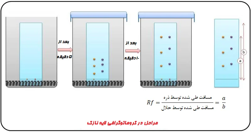 پروسه کروماتوگرافی لایه نازک