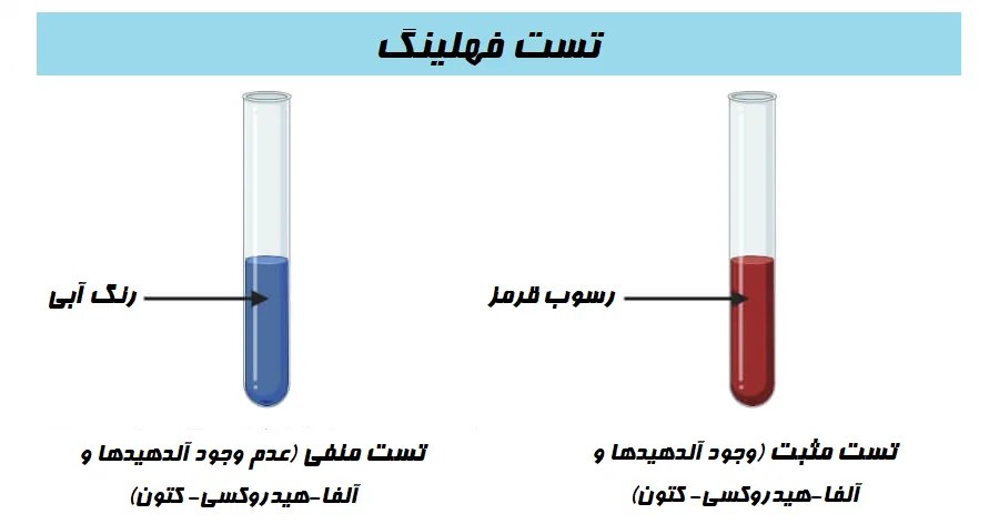 نتیجه و تفسیر تست فهلینگ