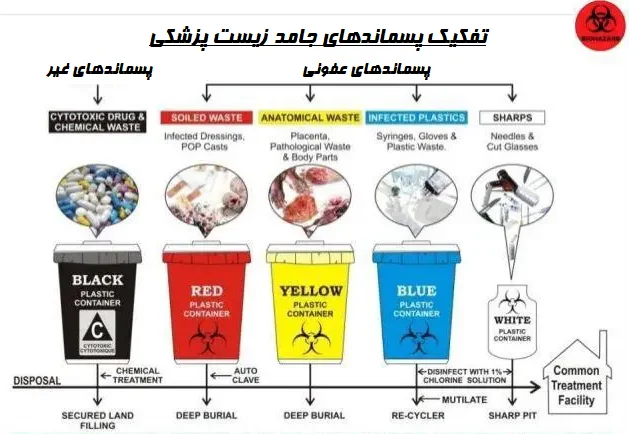 تفکیک زباله