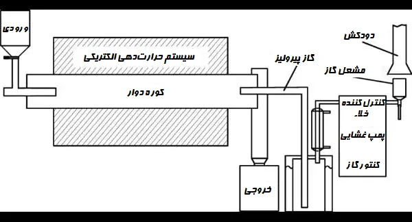 کوره دوار