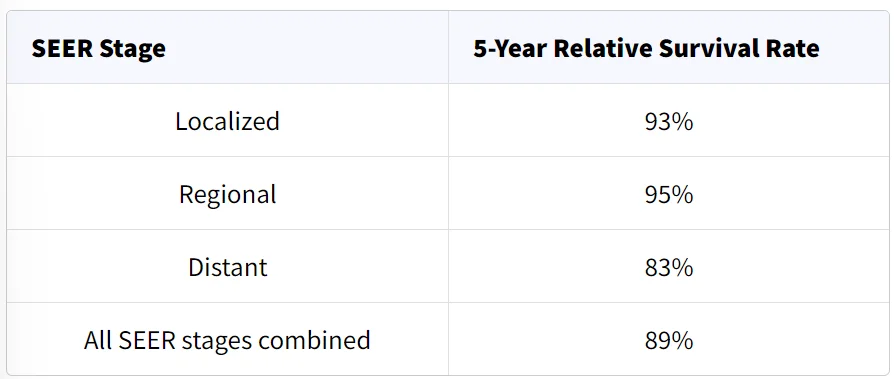 نرخ بقای نسبی 5 ساله برای لنفوم هوچکین