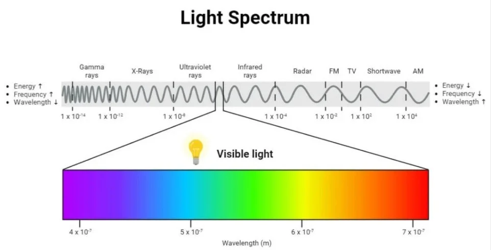 طول موج نور