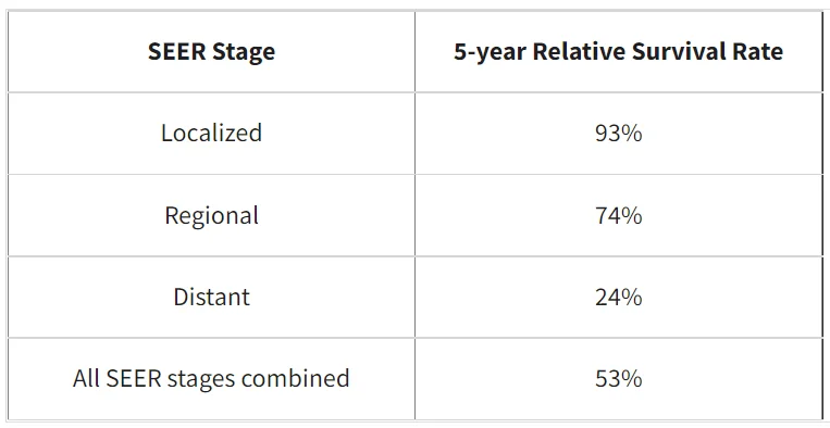 نرخ بقای نسبی 5 ساله برای NET پانکراس