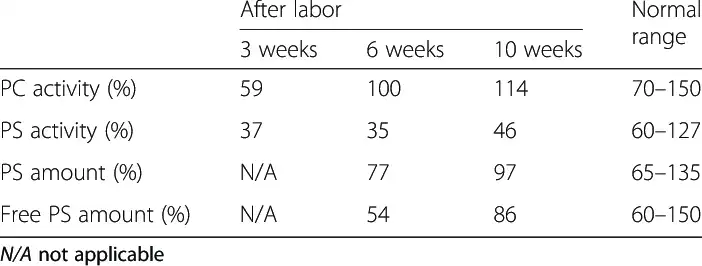 نتایج آزمایش پروتئین C و پروتئین S