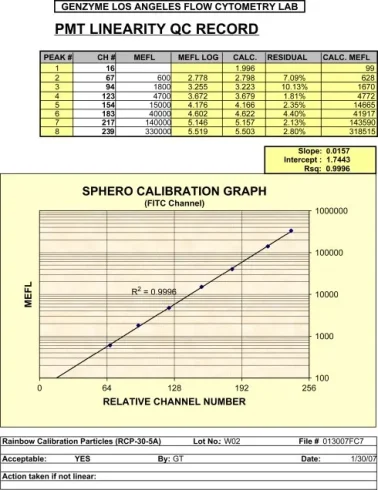  کنترل ها و انواع آن در فلوسایتومتری