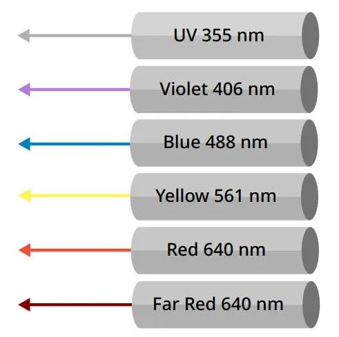 طول موج های فلوسایتومتری