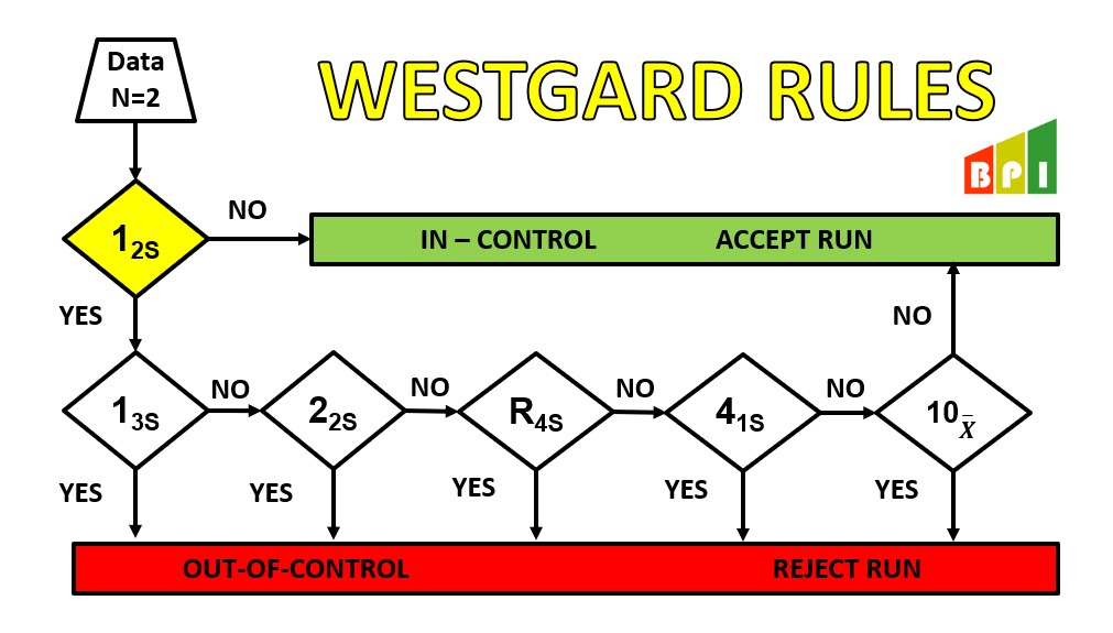 قوانین Westgard